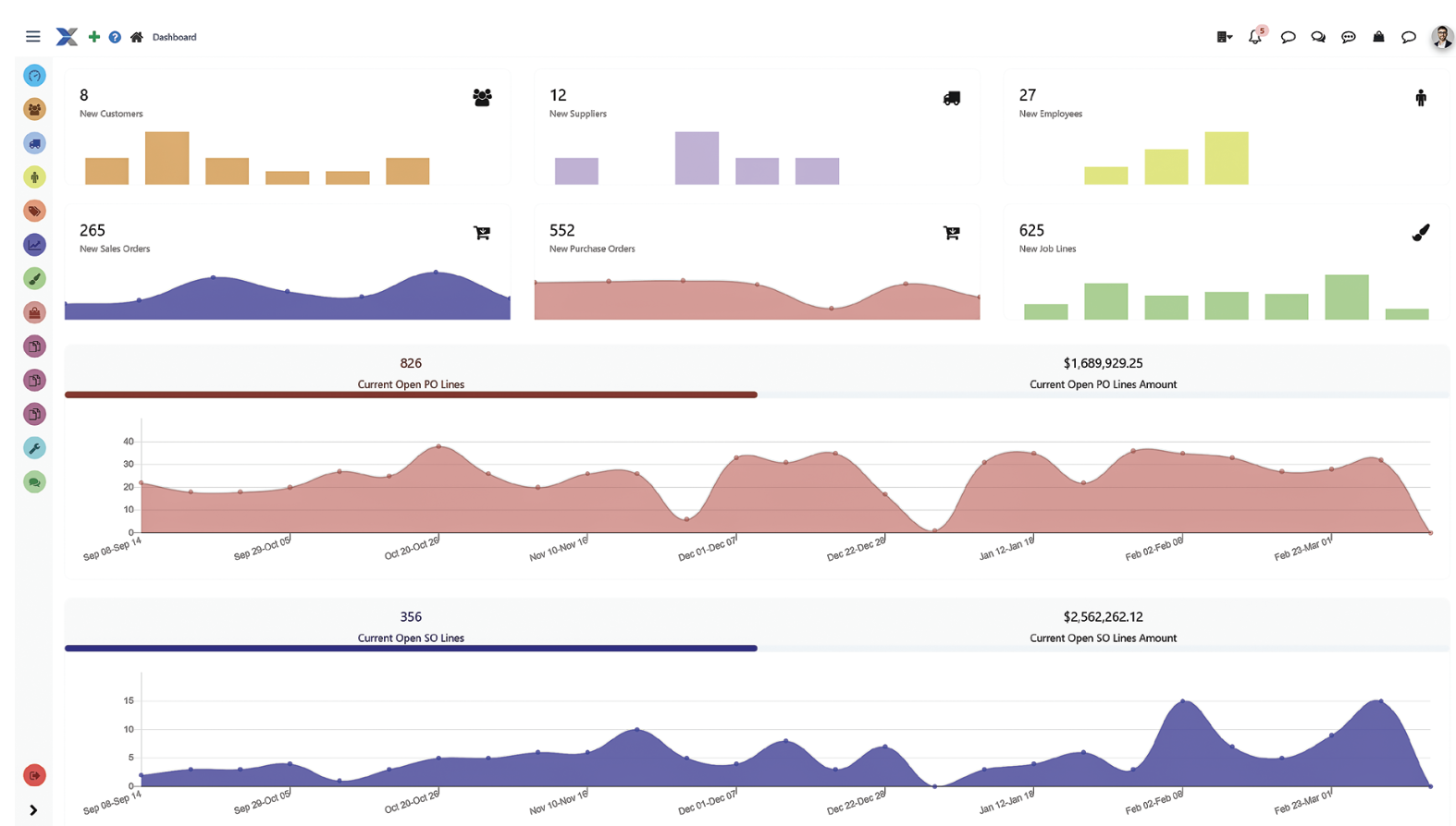 Image shows the ShopXpert ERP main dashboard page. Shows lots of graphs filled with company data such as new customers , new suppliers , open sales orders, open PO’s, open $ amount.